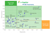IBS Treatments